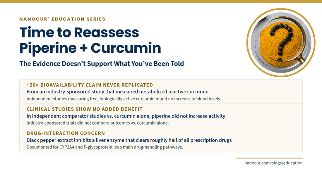 Evidence summary card: It's Time to Reassess Piperine and Curcumin — the ~20× bioavailability claim was never replicated, clinical studies show no added benefit vs. curcumin alone, and black pepper extract raises a drug-interaction concern