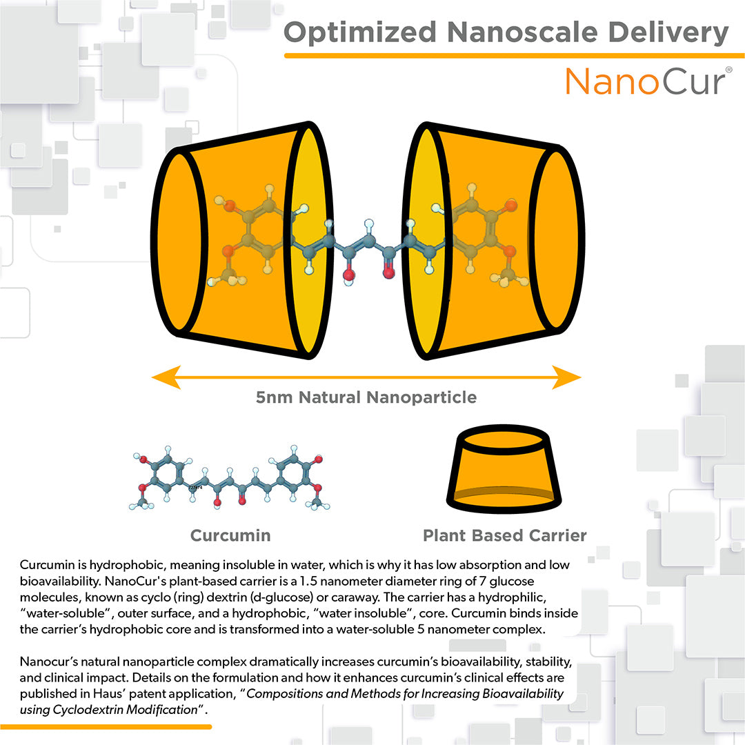 Diagram showing Nanocur nanoparticle technology